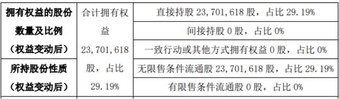 光谷信息股东增持芒果体育北京赛微电子股份有限公司万股 权益变动后直接持股比例为2919%(图2)
