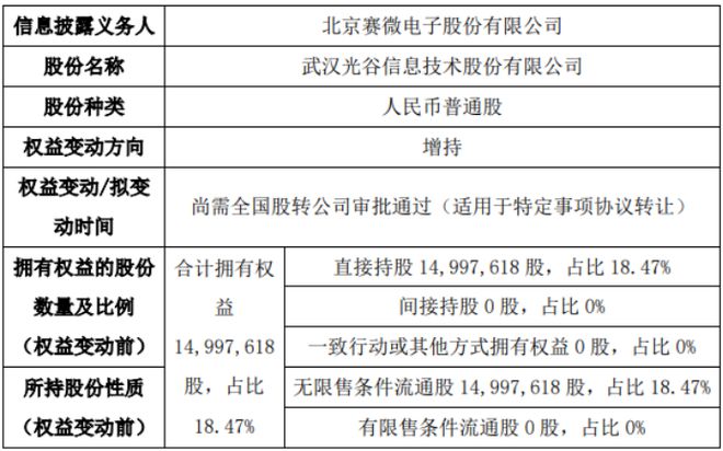 光谷信息股东增持芒果体育北京赛微电子股份有限公司万股 权益变动后直接持股比例为2919%(图1)