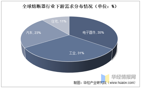芒果体育2023年中国熔断器市场供需情况及发展战略规划报告(图1)