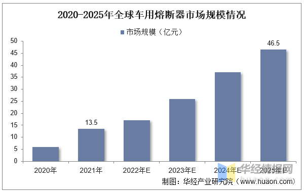 芒果体育2023年中国熔断器市场供需情况及发展战略规划报告(图5)