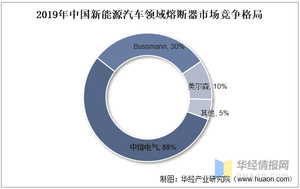 芒果体育2023年中国熔断器市场供需情况及发展战略规划报告(图6)
