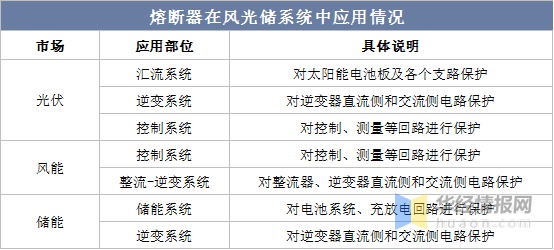 芒果体育2023年中国熔断器市场供需情况及发展战略规划报告(图11)