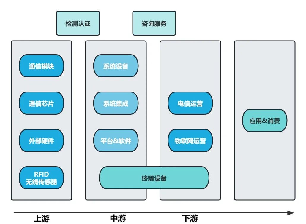 芒果体育浅谈国内外物联网产业链结构现状(图1)