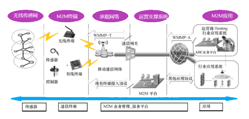 芒果体育浅谈国内外物联网产业链结构现状(图2)