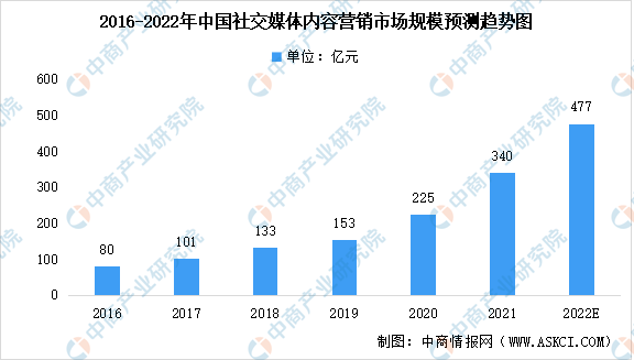 2022年中国社交媒体内容营销细分芒果体育领域市场规模预测：直播行业增速最大（图）(图1)