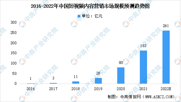 2022年中国社交媒体内容营销细分芒果体育领域市场规模预测：直播行业增速最大（图）(图2)