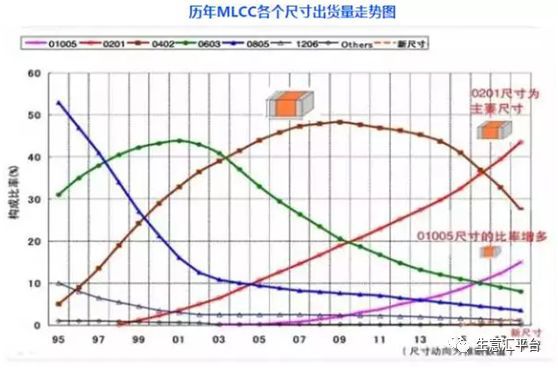 汇总全球25家MLCC品牌及原芒果体育装电容代理商明细！(图6)