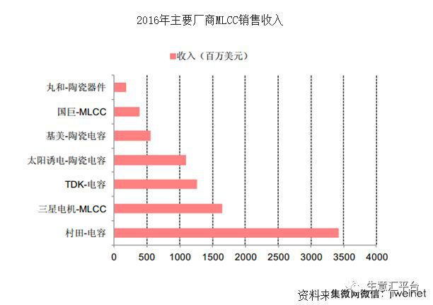汇总全球25家MLCC品牌及原芒果体育装电容代理商明细！(图3)
