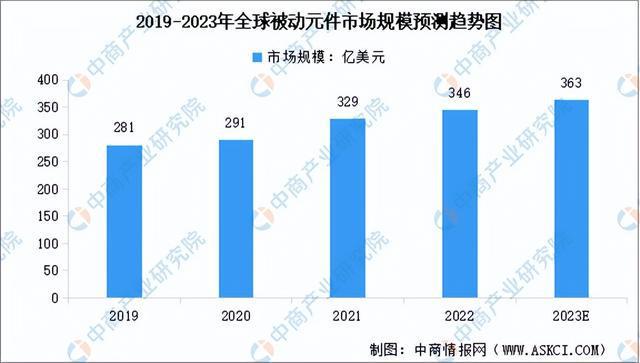 芒果体育2023年中国被动元件市场前景及投资研究报告（简版）(图3)