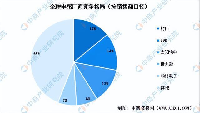 芒果体育2023年中国被动元件市场前景及投资研究报告（简版）(图9)