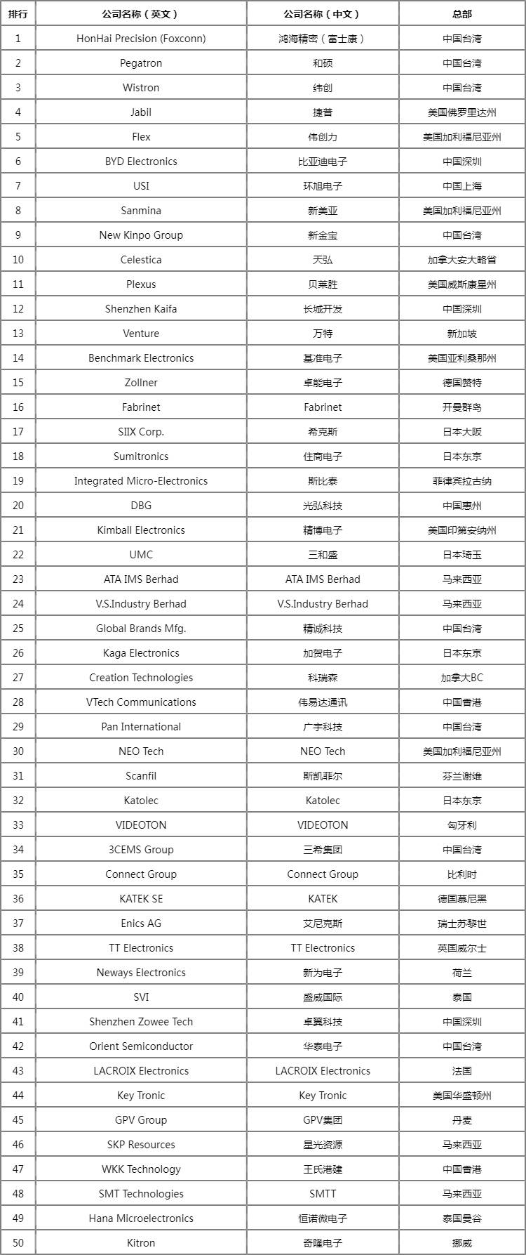 芒果体育官网：全球电子代工厂排名：富士康第一比亚迪第六前十名中国企业占6席(图4)